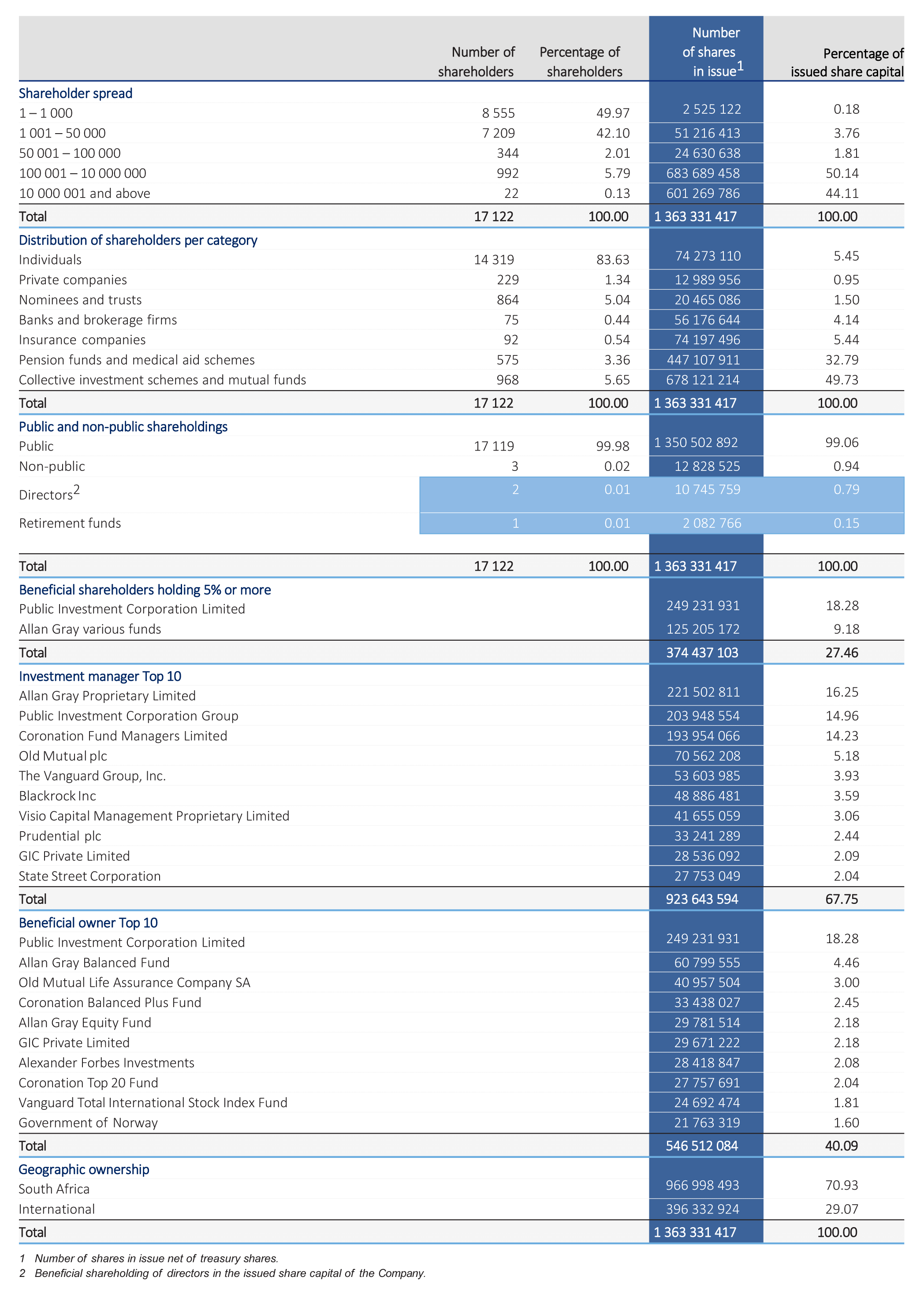 Shareholder Analysis